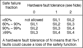 Table 2. Hardware safety integrity: architectural constraints on type B safety-related subsystems